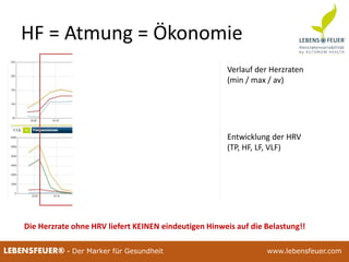 25.02.2015 2225.02.2015 22LEBENSFEUER® - Der Marker für Gesundheit www.lebensfeuer.com
HF = Atmung = Ökonomie
Verlauf der Herzraten
(min / max / av)
Entwicklung der HRV
(TP, HF, LF, VLF)
Die Herzrate ohne HRV liefert KEINEN eindeutigen Hinweis auf die Belastung!!
 