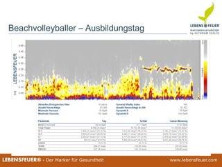 25.02.2015 2725.02.2015 27LEBENSFEUER® - Der Marker für Gesundheit www.lebensfeuer.com25.02.2015 27LEBENSFEUER® - Der Marker für Gesundheit www.lebensfeuer.com
Beachvolleyballer – Ausbildungstag
 