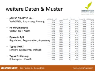 25.02.2015 2825.02.2015 28LEBENSFEUER® - Der Marker für Gesundheit www.lebensfeuer.com
weitere Daten & Muster
• pNN50 / R-MSSD etc.:
Variabilität, Anpassung, Atmung
• HF min/max/av.:
Verlauf Tag + Nacht
• Dynamic A/B
Regulation , Regeneration, Anpassung
• Typus SPORT:
sensitiv, ausdauernd, kraftvoll
• Typus Ernährung:
Kohlehydrat : Eiweiß
 