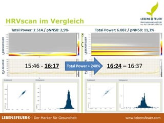 25.02.2015 3325.02.2015 33LEBENSFEUER® - Der Marker für Gesundheit www.lebensfeuer.com25.02.2015 33LEBENSFEUER® - Der Marker für Gesundheit www.lebensfeuer.com
• Beispielbilder Matthias Kurzzeitmessung
• Bild Formel 1 + Lucia (Gefahr falsch zu
messen)
HRVscan im Vergleich
Total Power: 2.514 / pNN50: 2,9% Total Power: 6.082 / pNN50: 11,3%
15:46 - 16:17 16:24 – 16:37Total Power + 240%
 