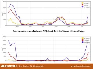 25.02.2015 4625.02.2015 46LEBENSFEUER® - Der Marker für Gesundheit www.lebensfeuer.com25.02.2015 46LEBENSFEUER® - Der Marker für Gesundheit www.lebensfeuer.com
Paar – gemeinsames Training – SIE (oben): Tanz des Sympathikus und Vagus
 