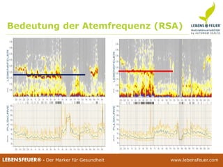 25.02.2015 5125.02.2015 51LEBENSFEUER® - Der Marker für Gesundheit www.lebensfeuer.com25.02.2015 51LEBENSFEUER® - Der Marker für Gesundheit www.lebensfeuer.com
Bedeutung der Atemfrequenz (RSA)
 