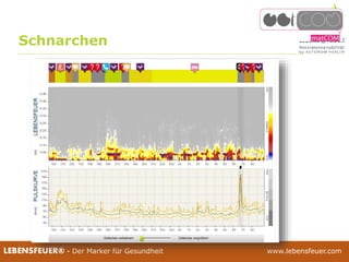 25.02.2015 5225.02.2015 52LEBENSFEUER® - Der Marker für Gesundheit www.lebensfeuer.com
Schnarchen
 