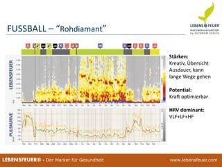 25.02.2015 6625.02.2015 66LEBENSFEUER® - Der Marker für Gesundheit www.lebensfeuer.com25.02.2015 66LEBENSFEUER® - Der Marker für Gesundheit www.lebensfeuer.com
Stärken:
Kreativ, Übersicht
Ausdauer, kann
lange Wege gehen
Potential:
Kraft optimierbar
HRV dominant:
VLF+LF+HF
FUSSBALL – “Rohdiamant”
 