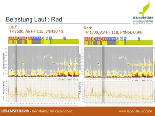 25.02.2015 7025.02.2015 70LEBENSFEUER® - Der Marker für Gesundheit www.lebensfeuer.com25.02.2015 70LEBENSFEUER® - Der Marker für Gesundheit www.lebensfeuer.com
Lauf :
TP 3600, AV HF 115, pNN50 4%
Rad:
TP 1700, AV HF 118, PNN50 0,9%
Belastung Lauf : Rad
 