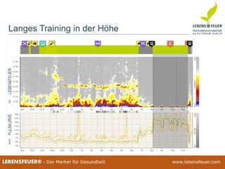 25.02.2015 7425.02.2015 74LEBENSFEUER® - Der Marker für Gesundheit www.lebensfeuer.com25.02.2015 74LEBENSFEUER® - Der Marker für Gesundheit www.lebensfeuer.com
Langes Training in der Höhe
 