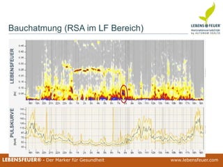 25.02.2015 8425.02.2015 84LEBENSFEUER® - Der Marker für Gesundheit www.lebensfeuer.com25.02.2015 84LEBENSFEUER® - Der Marker für Gesundheit www.lebensfeuer.com
Bauchatmung (RSA im LF Bereich)
 