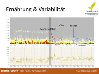 25.02.2015 8625.02.2015 86LEBENSFEUER® - Der Marker für Gesundheit www.lebensfeuer.com25.02.2015 86LEBENSFEUER® - Der Marker für Gesundheit www.lebensfeuer.com
Ernährung & Variabilität
Marmeladebrot
Obst Kuchen
 