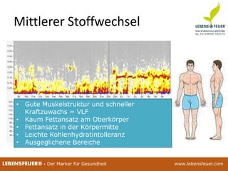 25.02.2015 8925.02.2015 89LEBENSFEUER® - Der Marker für Gesundheit www.lebensfeuer.com25.02.2015 89LEBENSFEUER® - Der Marker für Gesundheit www.lebensfeuer.com
Mittlerer Stoffwechsel
• Gute Muskelstruktur und schneller
Kraftzuwachs = VLF
• Kaum Fettansatz am Oberkörper
• Fettansatz in der Körpermitte
• Leichte Kohlenhydratintolleranz
• Ausgeglichene Bereiche
 