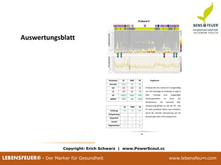 25.02.2015 9725.02.2015 97LEBENSFEUER® - Der Marker für Gesundheit www.lebensfeuer.com25.02.2015 97LEBENSFEUER® - Der Marker für Gesundheit www.lebensfeuer.com97
Auswertungsblatt
Copyright: Erich Schwarz | www.PowerScout.cc
 