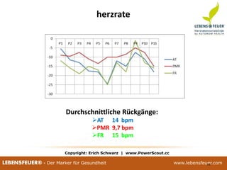 25.02.2015 9825.02.2015 98LEBENSFEUER® - Der Marker für Gesundheit www.lebensfeuer.com25.02.2015 98LEBENSFEUER® - Der Marker für Gesundheit www.lebensfeuer.com98
herzrate
Durchschnittliche Rückgänge:
AT 14 bpm
PMR 9,7 bpm
FR 15 bpm
Copyright: Erich Schwarz | www.PowerScout.cc
 