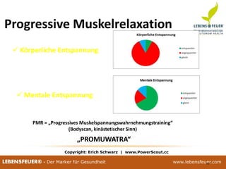 25.02.2015 9925.02.2015 99LEBENSFEUER® - Der Marker für Gesundheit www.lebensfeuer.com25.02.2015 99LEBENSFEUER® - Der Marker für Gesundheit www.lebensfeuer.com99
Progressive Muskelrelaxation
 Körperliche Entspannung
 Mentale Entspannung
PMR = „Progressives Muskelspannungswahrnehmungstraining“
(Bodyscan, kinästetischer Sinn)
„PROMUWATRA“
Copyright: Erich Schwarz | www.PowerScout.cc
 