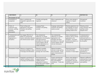 CRITERION A B+ B C REFER/FAIL
Presentation & style
1 Presentation of
assignment
Shows a polished and
imaginative approach to the
topic
Carefully and logically
organised
Shows organisation and
coherence
Shows some attempt to
organise in a logical
manner
Disorganised/
incoherent
2 Clarity of
expression (incl.
accuracy, spelling,
grammar,
punctuation
Fluent writing style
appropriate to document.
Grammar and spelling
accurate.
Language fluent
Grammar and spelling
accurate
Language mainly fluent
Grammar and spelling
mainly accurate
Meaning appararent-rent,
but language not always
fluent Grammar and/or
spelling contain errors
Meaning unclear
and/or grammar and/or
spelling contain
frequent errors
3 Communication and
presentation
(appropriate to
discipline)
Can engage effectively in
debate in a professional
manner and produce detailed
and coherent project reports
Can communicate
effectively in a format
appropriate to the discipline
and report practical
procedures in a clear and
concise manner with all
relevant information in a
variety of formats
Can communicate
effectively in a format
appropriate to the
discipline and report
procedures in a clear and
concise manner with all
relevant information
Some communication is
effective and in a format
appropriate to the
discipline. Can report
practical procedures in a
structured way
Communication is
unstructured and
unfocused and/or in a
format inappropriate to
the discipline
4 Presentation (visual) Material is imaginatively
presented resulting in clarity
of message and information
Material is carefully
structured with clear
message and visual effect
Material included is
relevant to topic and has
been structured. Visual
aspect of presentation is
limited
Material presented is
relevant but lacks
structure or visual impact
Not all material is
relevant and/or is
presented in a
disorganised manner
5 Presentation (oral) Imaginative presentation of
material resulting in clarity
of message and information
Well structured and
signposted presentation.
Audible and pace
appropriate to audience.
Visual aids used to support
the presentation
Clearly structured and
addressed to audience.
Pace and audibility
satisfactory. Visual aids
used
Shows some attempt to
structure material for
presentation, pace and
audibility are satisfactory
most of the time
Material is difficult to
understand due to poor
structure and/or pace
and audibility
 