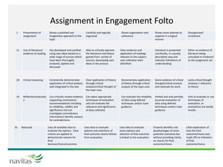 Assignment in Engagement Folto
1 Presentation of
assignment
Shows a polished and
imaginative approach to the
topic
Carefully and logically
organised
Shows organisation and
coherence
Shows some attempt to
organise in a logical
manner
Disorganised/
incoherent
11 Use of literature/
evidence of reading
Has developed and justified
using own ideas based on a
wide range of sources which
have been thoroughly
analysed, applied and
discussed
Able to critically appraise
the literature and theory
gained from variety of
sources, developing own
ideas in the process
Clear evidence and
application of readings
relevant to the subject;
uses indicative texts
identified
Literature is presented
uncritically, in a purely
descriptive way and
indicates limitations of
understanding
Either no evidence of
literature being
consulted or irrelevant
to the assignment set
18 Critical reasoning Consistently demonstrates
application of critical analysis
well integrated in the text
Clear application of theory
through critical
analysis/critical thought of
the topic area
Demonstrates application
of theory through critical
analysis of the topic area
Some evidence of critical
thought/critical analysis
and rationale for work
Lacks critical thought
/analysis / reference
to theory
19 Reflection/evaluatio
n
Can critically review evidence
supporting conclusions/
recommendations including
its reliability, validity and
significance and can
investigate contradictory
information/ identify reasons
for contradictions.
Can select appropriate
techniques of evaluation
and can evaluate the
relevance and significance
of data collected.
Can evaluate the reliability
of data using defined
techniques and/or tutor
guidance.
limited and only partially
accurate evaluation of
data using defined
techniques and/or tutor
guidance.
Fails to evaluate or use
techniques of
evaluation, or
evaluations are totally
invalid.
35 Rationale Uses all available data to
evaluate the options. Clear
criteria are applied to
demonstrate reasons for
final
decision/choice/outcome.
Uses data to evaluate
options and selections of
final outcome clearly follows
from evaluation.
Uses data to evaluate
some options and
selection of final outcome
is linked to the evaluation
Presents benefits and
disadvantages of some
potential outcomes but
without providing clarity
on reason for final
outcome/choice.
Little explanation of
how the final
outcome/choice was
made OR no indication
of final
outcome/choice.
 
