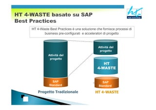 HT 4-Waste Best Practices è una soluzione che fornisce processi di
       business pre-configurati e acceleratori di progetto



                                           Attività del
                                            progetto
          Attività del
           progetto
                                              HT
                                           4-WASTE


             SAP                               SAP
           Standard                         Standard

    Progetto Tradizionale                HT 4-WASTE
 