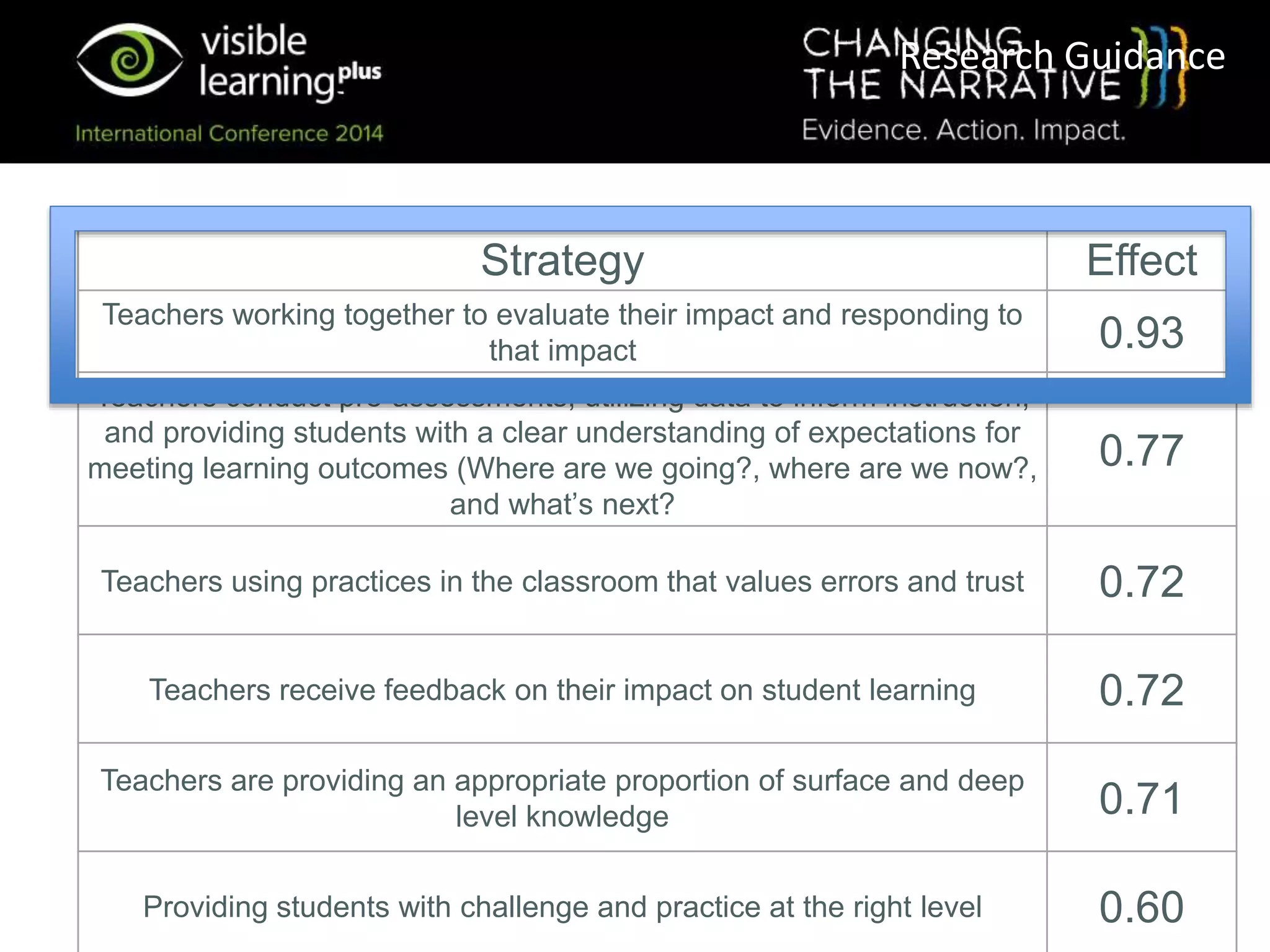 Research Guidance
Strategy Effect
Teachers working together to evaluate their impact and responding to
that impact 0.93
Teachers conduct pre-assessments, utilizing data to inform instruction,
and providing students with a clear understanding of expectations for
meeting learning outcomes (Where are we going?, where are we now?,
and what’s next?
0.77
Teachers using practices in the classroom that values errors and trust 0.72
Teachers receive feedback on their impact on student learning 0.72
Teachers are providing an appropriate proportion of surface and deep
level knowledge 0.71
Providing students with challenge and practice at the right level 0.60
 