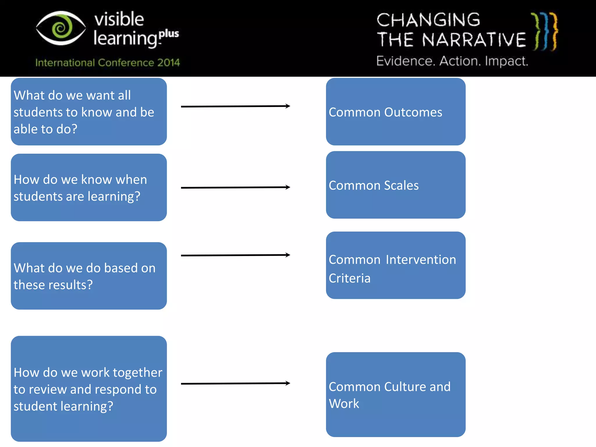 What do we want all
students to know and be
able to do?
What do we do based on
these results?
How do we work together
to review and respond to
student learning?
Common Outcomes
Common Scales
Common Intervention
Criteria
Common Culture and
Work
How do we know when
students are learning?
 
