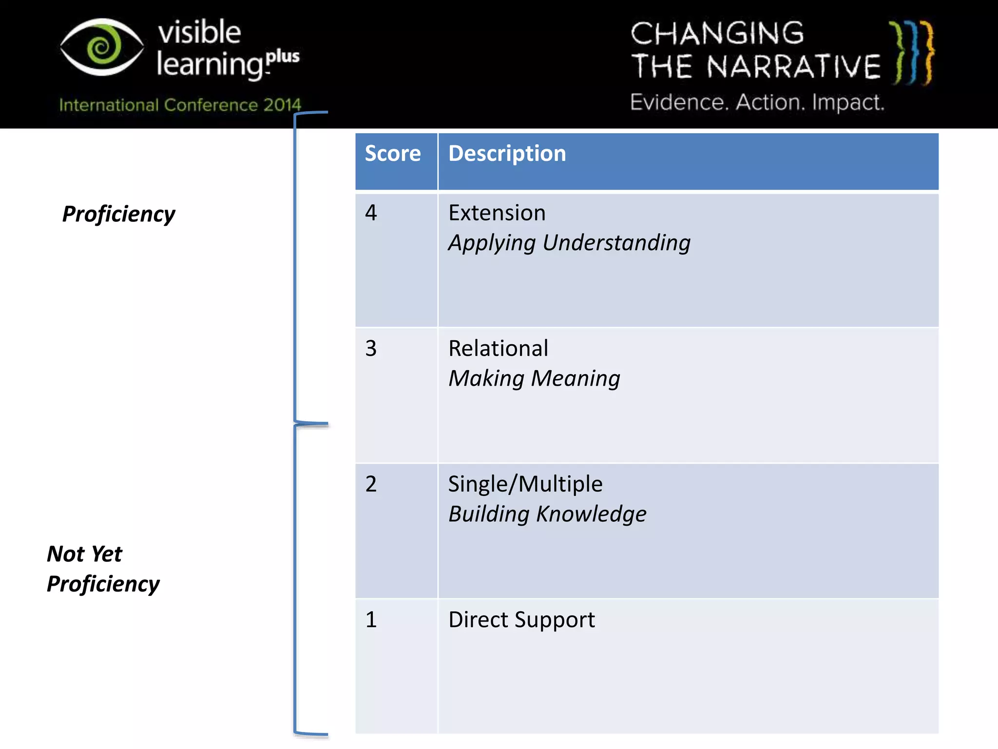 Score Description
4 Extension
Applying Understanding
3 Relational
Making Meaning
2 Single/Multiple
Building Knowledge
1 Direct Support
Proficiency
Not Yet
Proficiency
 