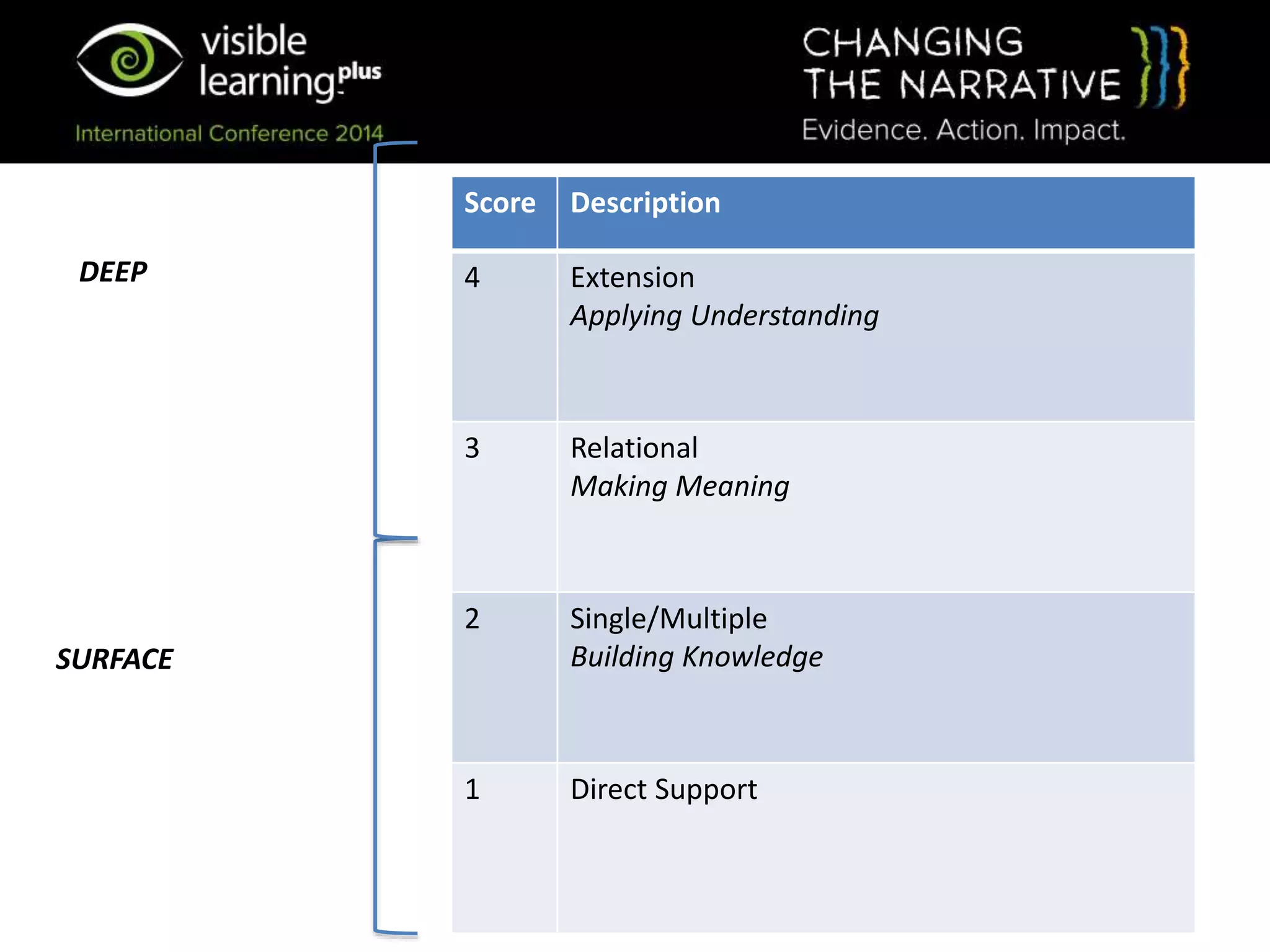 Score Description
4 Extension
Applying Understanding
3 Relational
Making Meaning
2 Single/Multiple
Building Knowledge
1 Direct Support
DEEP
SURFACE
 