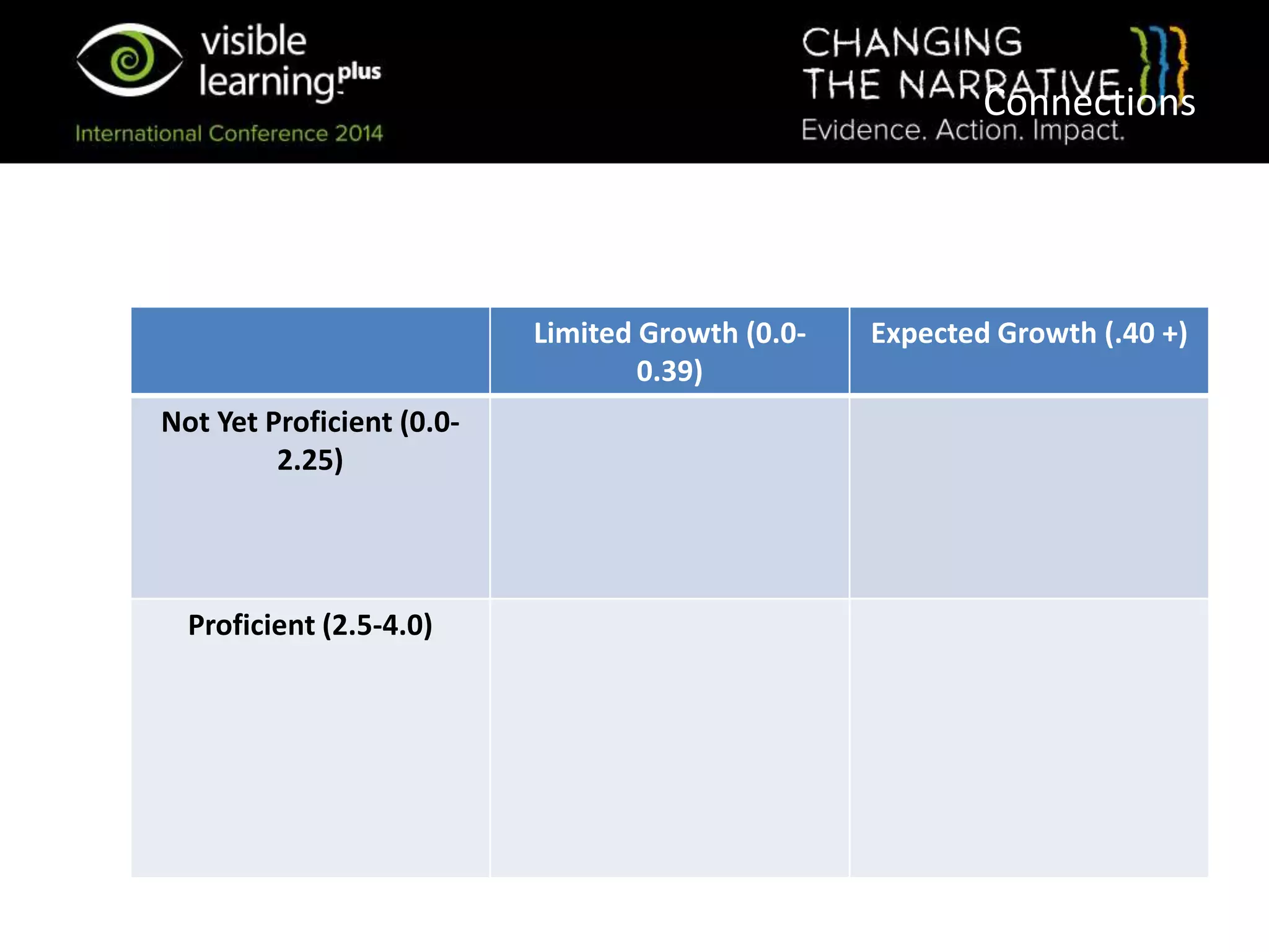 Connections
Limited Growth (0.0-
0.39)
Expected Growth (.40 +)
Not Yet Proficient (0.0-
2.25)
Proficient (2.5-4.0)
 