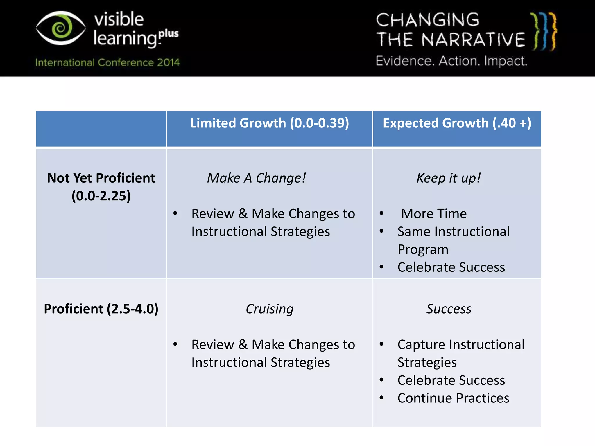 Limited Growth (0.0-0.39) Expected Growth (.40 +)
Not Yet Proficient
(0.0-2.25)
Make A Change!
• Review & Make Changes to
Instructional Strategies
Keep it up!
• More Time
• Same Instructional
Program
• Celebrate Success
Proficient (2.5-4.0) Cruising
• Review & Make Changes to
Instructional Strategies
Success
• Capture Instructional
Strategies
• Celebrate Success
• Continue Practices
 