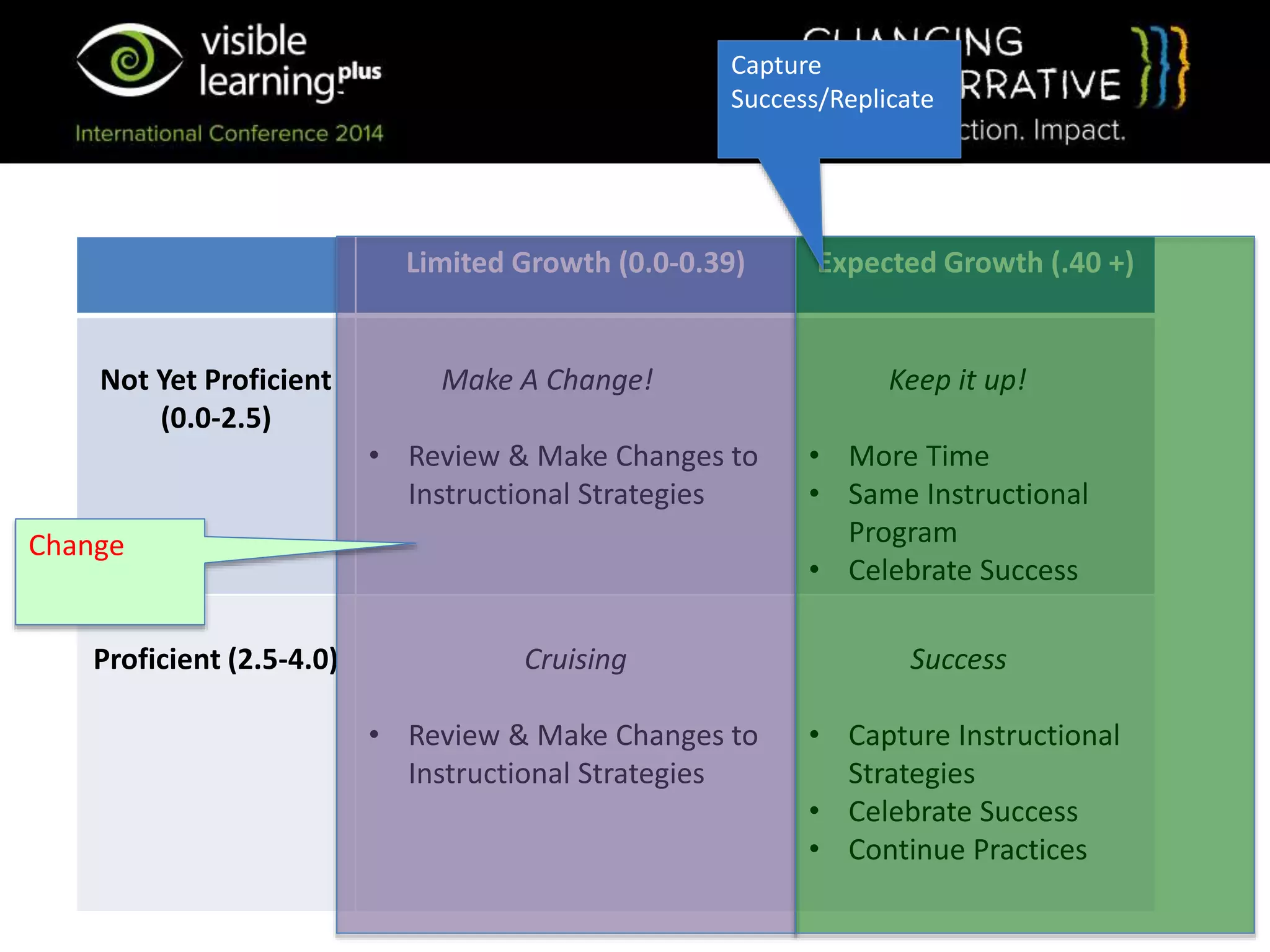 Limited Growth (0.0-0.39) Expected Growth (.40 +)
Not Yet Proficient
(0.0-2.5)
Make A Change!
• Review & Make Changes to
Instructional Strategies
Keep it up!
• More Time
• Same Instructional
Program
• Celebrate Success
Proficient (2.5-4.0) Cruising
• Review & Make Changes to
Instructional Strategies
Success
• Capture Instructional
Strategies
• Celebrate Success
• Continue Practices
Capture
Success/Replicate
Change
 