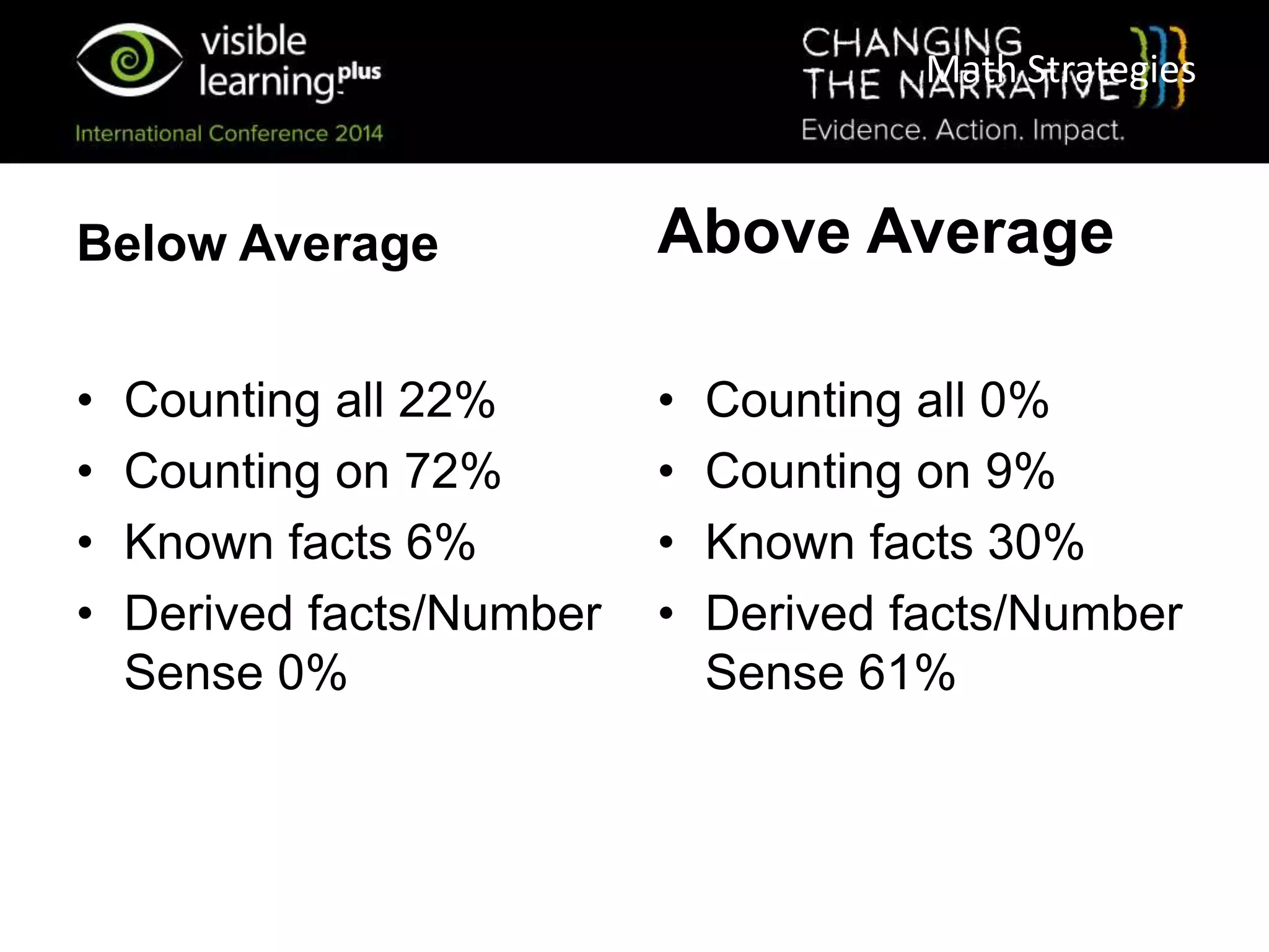 Math Strategies
Below Average
• Counting all 22%
• Counting on 72%
• Known facts 6%
• Derived facts/Number
Sense 0%
Above Average
• Counting all 0%
• Counting on 9%
• Known facts 30%
• Derived facts/Number
Sense 61%
 