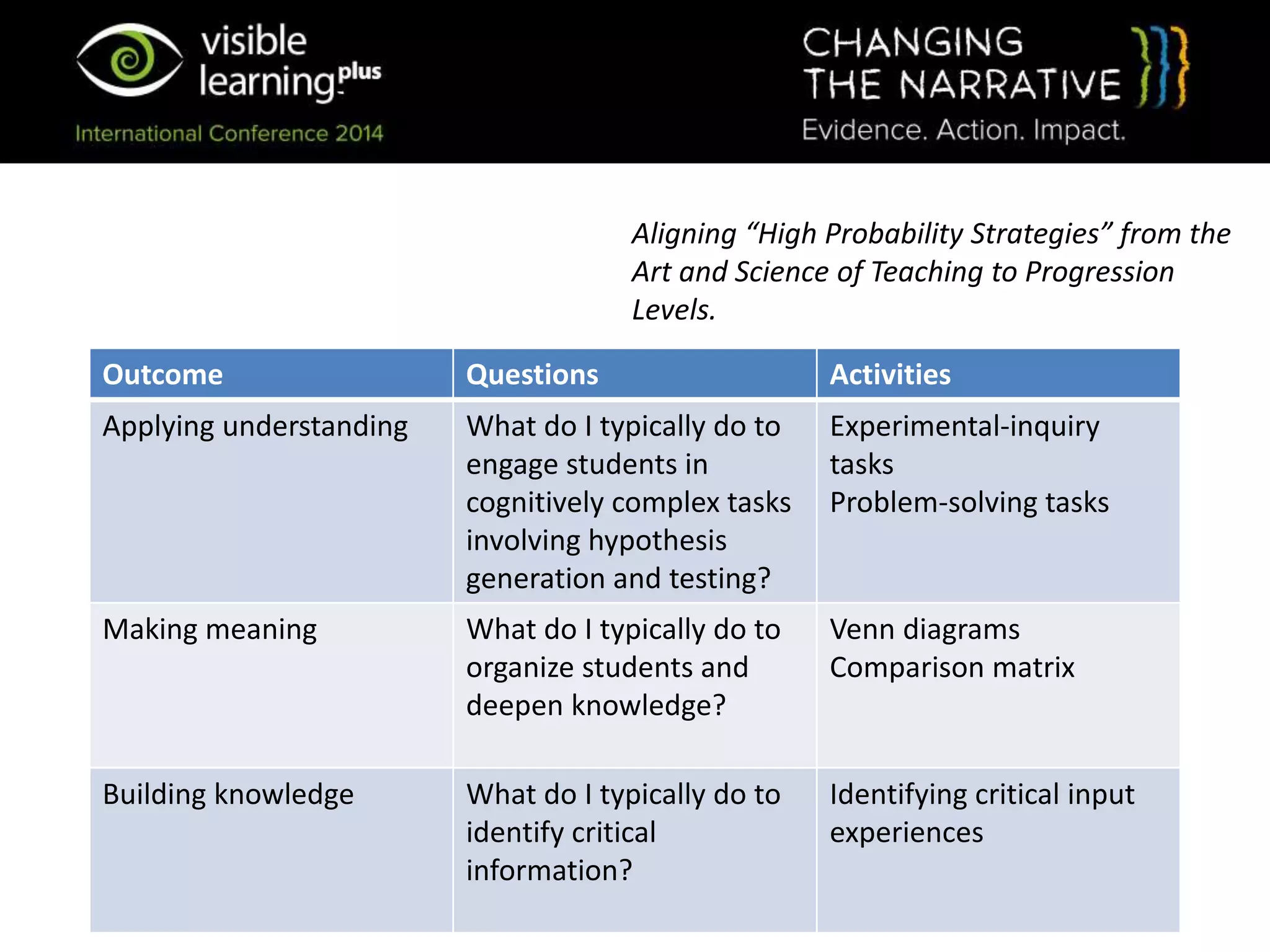 Aligning “High Probability Strategies” from the
Art and Science of Teaching to Progression
Levels.
Outcome Questions Activities
Applying understanding What do I typically do to
engage students in
cognitively complex tasks
involving hypothesis
generation and testing?
Experimental-inquiry
tasks
Problem-solving tasks
Making meaning What do I typically do to
organize students and
deepen knowledge?
Venn diagrams
Comparison matrix
Building knowledge What do I typically do to
identify critical
information?
Identifying critical input
experiences
 