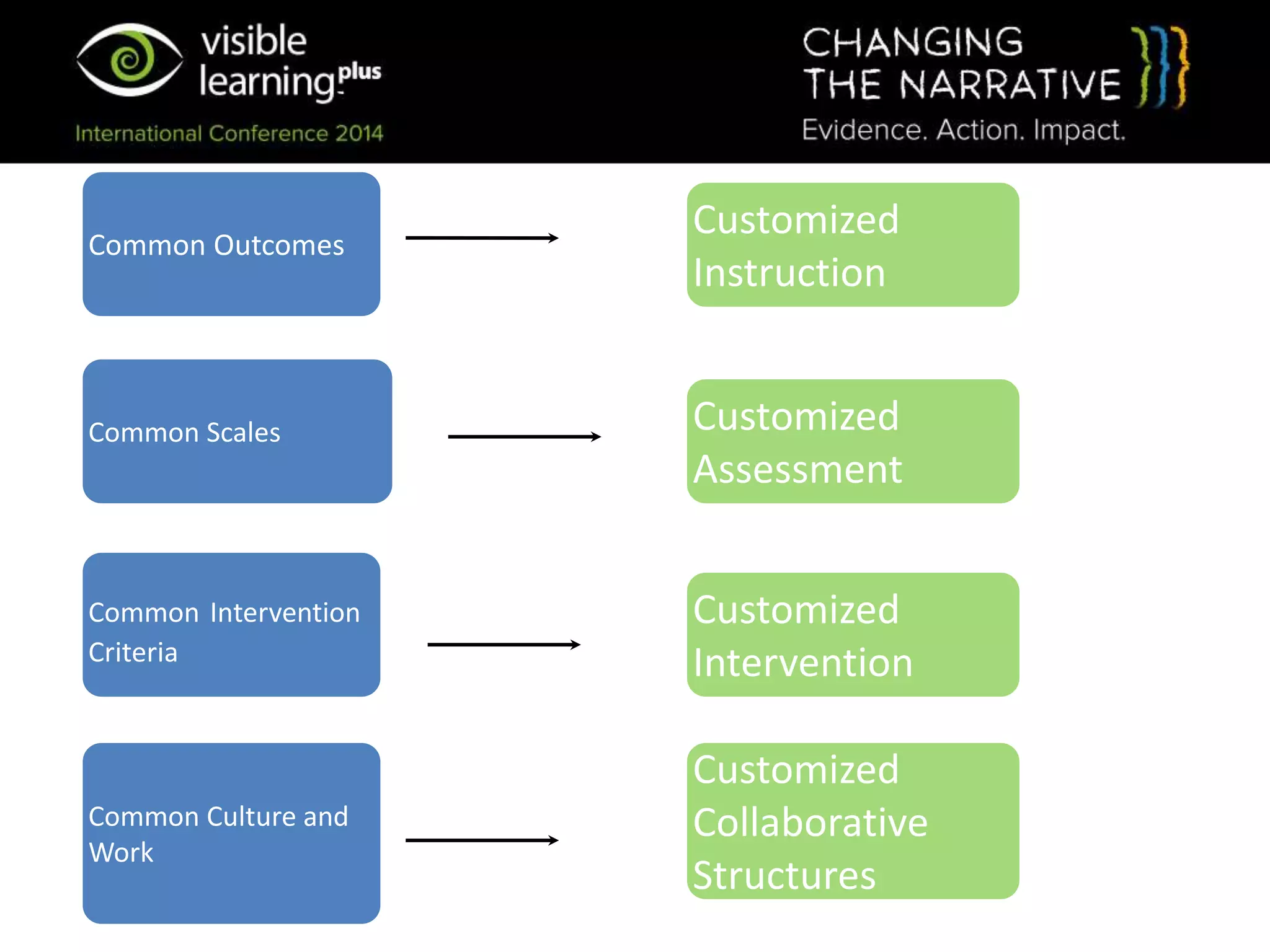 Common Outcomes
Customized
Instruction
Customized
Assessment
Customized
Collaborative
Structures
Customized
Intervention
Common Scales
Common Intervention
Criteria
Common Culture and
Work
 