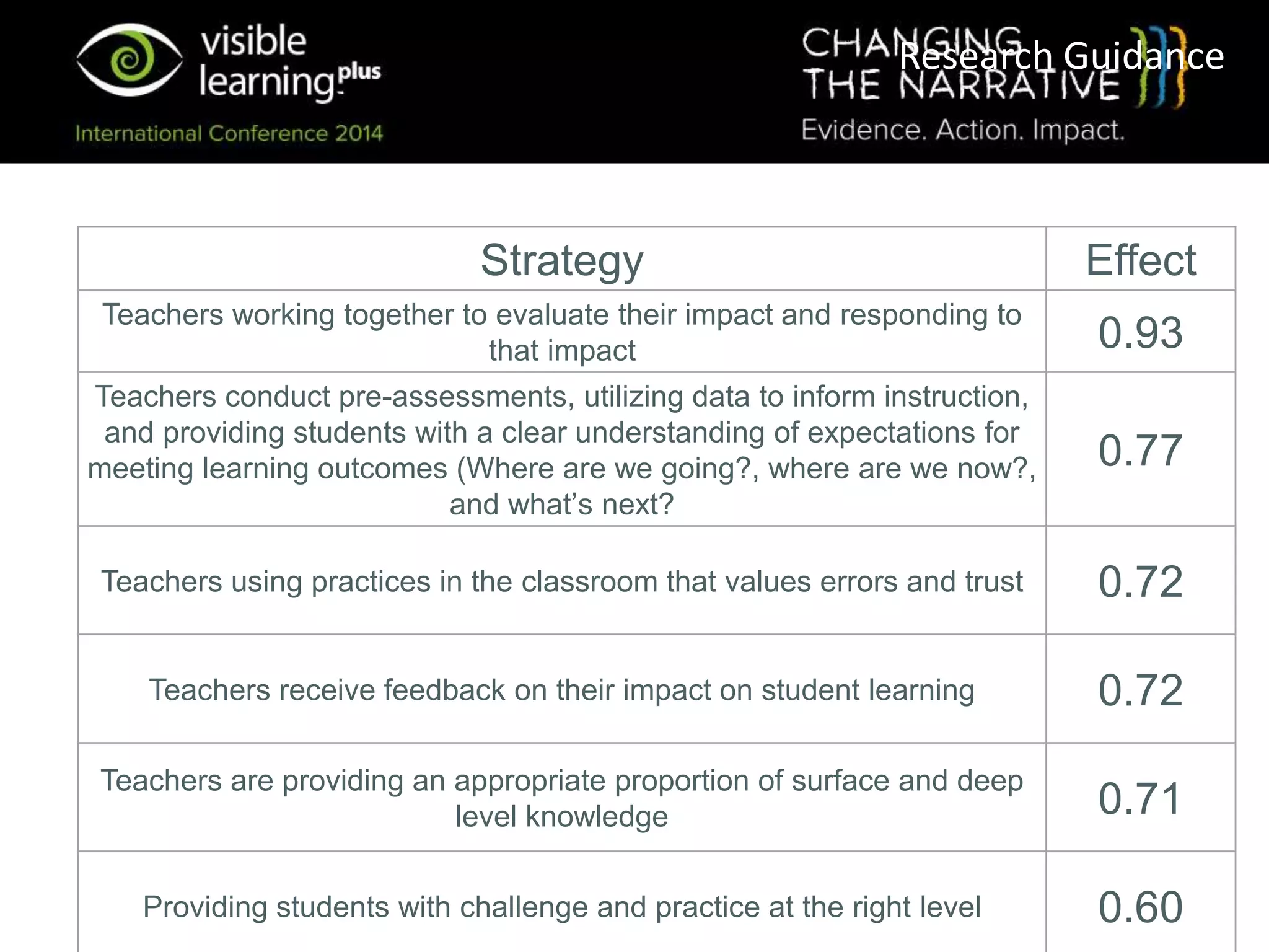Research Guidance
Strategy Effect
Teachers working together to evaluate their impact and responding to
that impact 0.93
Teachers conduct pre-assessments, utilizing data to inform instruction,
and providing students with a clear understanding of expectations for
meeting learning outcomes (Where are we going?, where are we now?,
and what’s next?
0.77
Teachers using practices in the classroom that values errors and trust 0.72
Teachers receive feedback on their impact on student learning 0.72
Teachers are providing an appropriate proportion of surface and deep
level knowledge 0.71
Providing students with challenge and practice at the right level 0.60
 