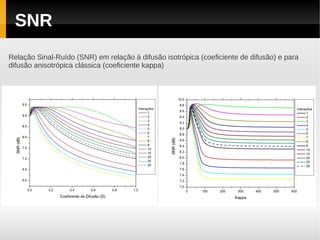 SNR
Relação Sinal-Ruído (SNR) em relação à difusão isotrópica (coeficiente de difusão) e para
difusão anisotrópica clássica (coeficiente kappa)
 