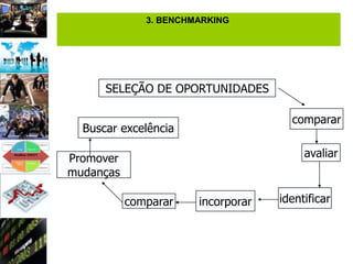 3. BENCHMARKING




      SELEÇÃO DE OPORTUNIDADES

                                      comparar
  Buscar excelência

Promover                                 avaliar
mudanças

           comparar    incorporar   identificar
 