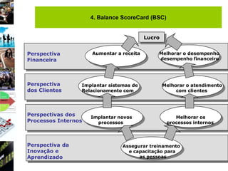 4. Balance ScoreCard (BSC)


                                          Lucro


Perspectiva          Aumentar a receita       Melhorar o desempenho
Financeira                                    desempenho financeiro




Perspectiva      Implantar sistemas de            Melhorar o atendimento
dos Clientes     Relacionamento com                    com clientes




Perspectivas dos     Implantar novos                  Melhorar os
Processos Internos     processos                   processos internos




Perspectiva da                  Assegurar treinamento
Inovação e                        e capacitação para
Aprendizado                           as pessoas
 