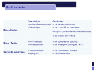 Monitoramento




                       Quantitativo          Qualitativo
                       tamanho da comunidade nº de tópicos relevantes
                       nº de amigos          nº de comentários relevantes
Redes Sociais
                                              links para outras comunidades relevantes

                                              nº de filiados em comum

                       nº de visitantes       nº de comentários por post
Blogs / Twitter
                       nº de seguidores       nº de interações (menções / RTs)

                       número de views        nº de downloads / uploads
Conteúdo audiovisual
                       tempo gasto            nº de comentários
 