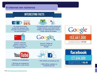 A Internet em números




                 de usuários de redes            os brasileiros têm o maior número de
              sociais têm utilizado sites          amigos onlinee, uma média de 481
             de redes sociais para espiar         amigos. Os Japoneses tem a menor
                  em seus parceiros                    média, apenas 29 amigos




                  usuários chineses
                                                      mais de 1 bilhão de
                 gastam o mais de 5
                                                      buscas por dia no
                horas por semana, em
                                                            Google
                  shoppings online




               4 bilhões de visualizações
                                                    + 250 milhões de tweets por dia
              + 60 horas de conteúdo de
                                                       + 800 milhões updates no
              vídeo sobem a cada minuto
                                                           Facebook por dia


Fonte: http://www.go-gulf.com/blog/online-time
 