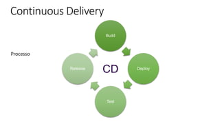 Build
Deploy
Test
Release
CD
Processo
 
