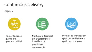 Permitir as entregas em
qualquer ambiente e a
qualquer momento
Tornar todas as
partes do
processo visíveis.
Melhorar o feedback
do processo para
identificar os
problemas
rapidamente.
Objetivos
Continuous Delivery
 