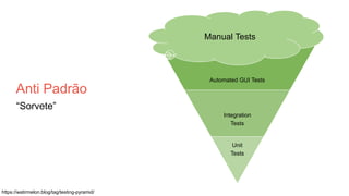 Anti Padrão
“Sorvete”
Automated GUI Tests
Integration
Tests
Unit
Tests
Manual Tests
• adaptação: watirmelon.com
https://watirmelon.blog/tag/testing-pyramid/
 