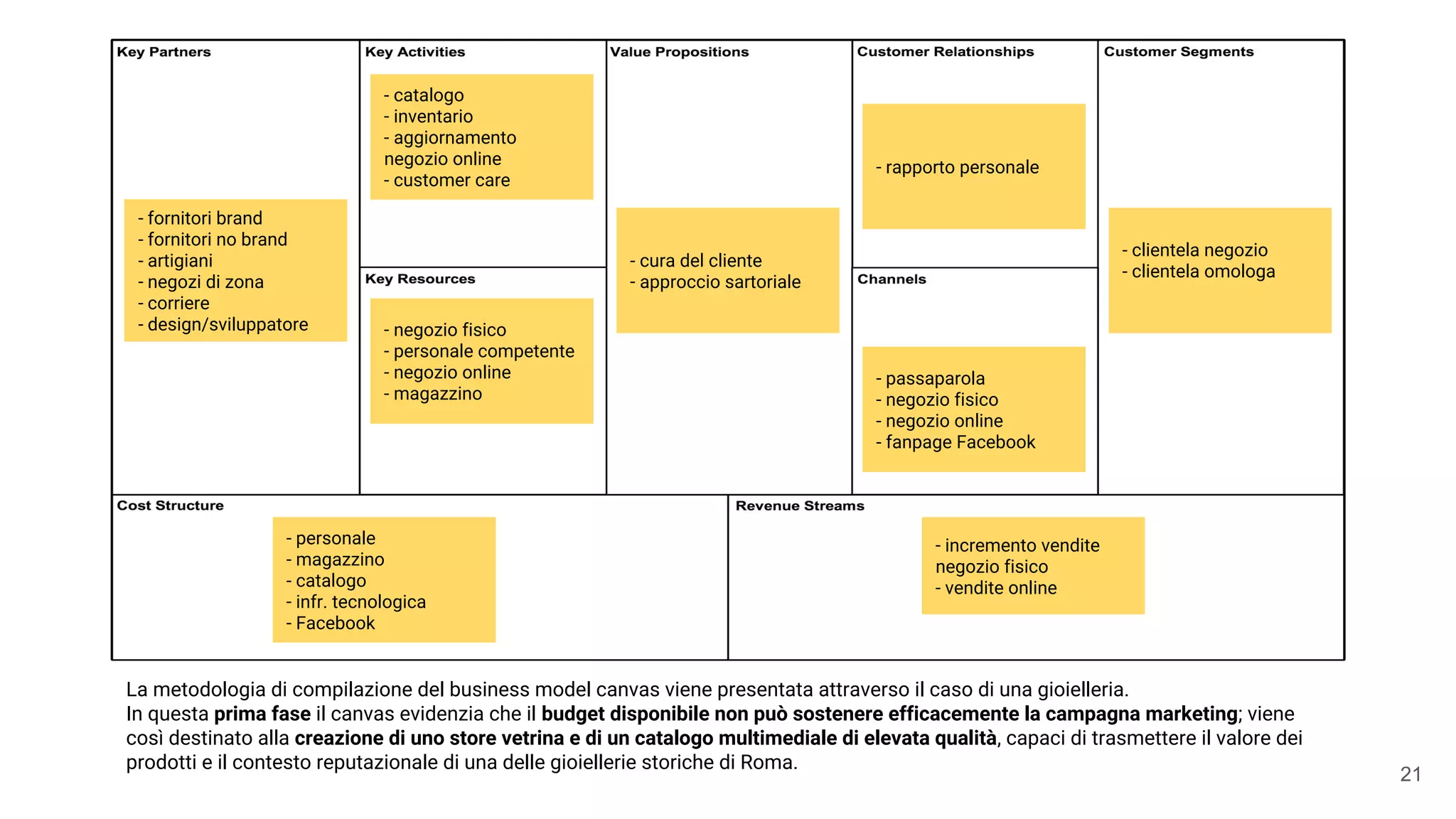 - cura del cliente
- approccio sartoriale
- clientela negozio
- clientela omologa
- rapporto personale
- passaparola
- negozio fisico
- negozio online
- fanpage Facebook
- fornitori brand
- fornitori no brand
- artigiani
- negozi di zona
- corriere
- design/sviluppatore
- personale
- magazzino
- catalogo
- infr. tecnologica
- Facebook
La metodologia di compilazione del business model canvas viene presentata attraverso il caso di una gioielleria.
In questa prima fase il canvas evidenzia che il budget disponibile non può sostenere efficacemente la campagna marketing; viene
così destinato alla creazione di uno store vetrina e di un catalogo multimediale di elevata qualità, capaci di trasmettere il valore dei
prodotti e il contesto reputazionale di una delle gioiellerie storiche di Roma.
- catalogo
- inventario
- aggiornamento
negozio online
- customer care
- negozio fisico
- personale competente
- negozio online
- magazzino
- incremento vendite
negozio fisico
- vendite online
21
 