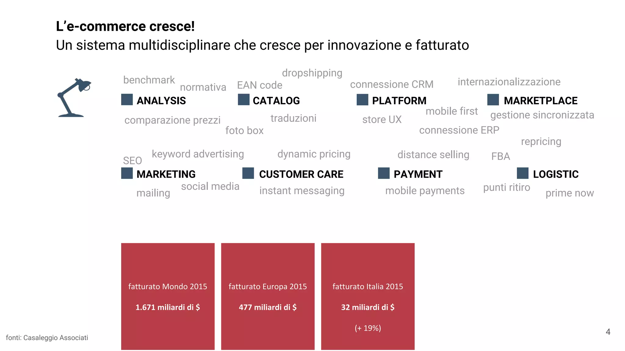 L’e-commerce cresce!
Un sistema multidisciplinare che cresce per innovazione e fatturato
4
fatturato Mondo 2015
1.671 miliardi di $
fatturato Europa 2015
477 miliardi di $
fatturato Italia 2015
32 miliardi di $
(+ 19%)
fonti: Casaleggio Associati
ANALYSIS
MARKETING
CATALOG
CUSTOMER CARE
PLATFORM MARKETPLACE
PAYMENT LOGISTIC
benchmark
comparazione prezzi
normativa EAN code
traduzioni
foto box
dropshipping
connessione CRM internazionalizzazione
mobile first
store UX
connessione ERP
gestione sincronizzata
keyword advertising
SEO
mailing
social media
dynamic pricing
instant messaging
repricing
distance selling
mobile payments punti ritiro
FBA
prime now
 