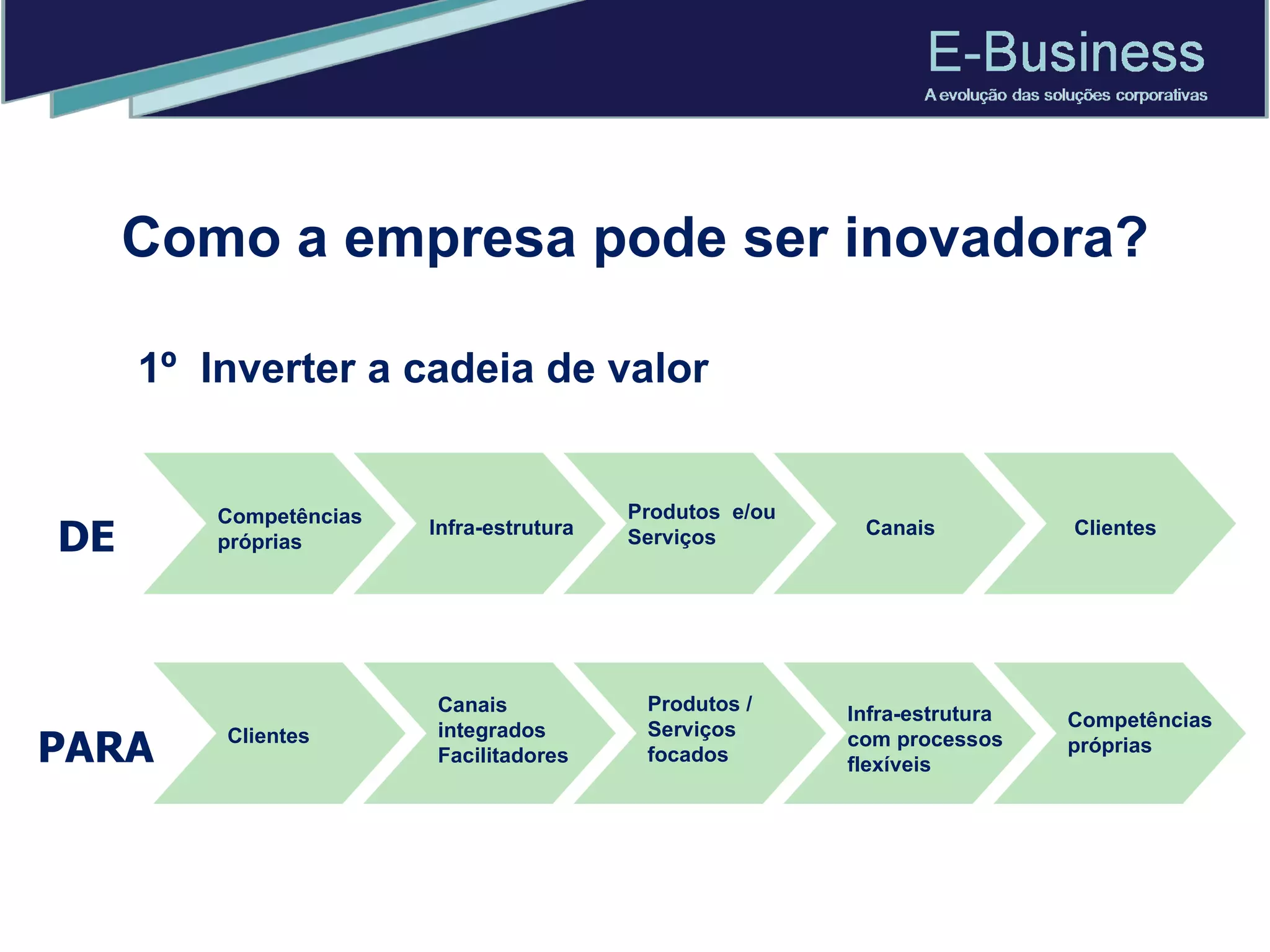Como a empresa pode ser inovadora? 1º  Inverter a cadeia de valor  DE Competências próprias Infra-estrutura Produtos  e/ou Serviços Canais Clientes PARA Clientes Canais integrados Facilitadores Produtos / Serviços focados Infra-estrutura  com processos flexíveis Competências próprias 