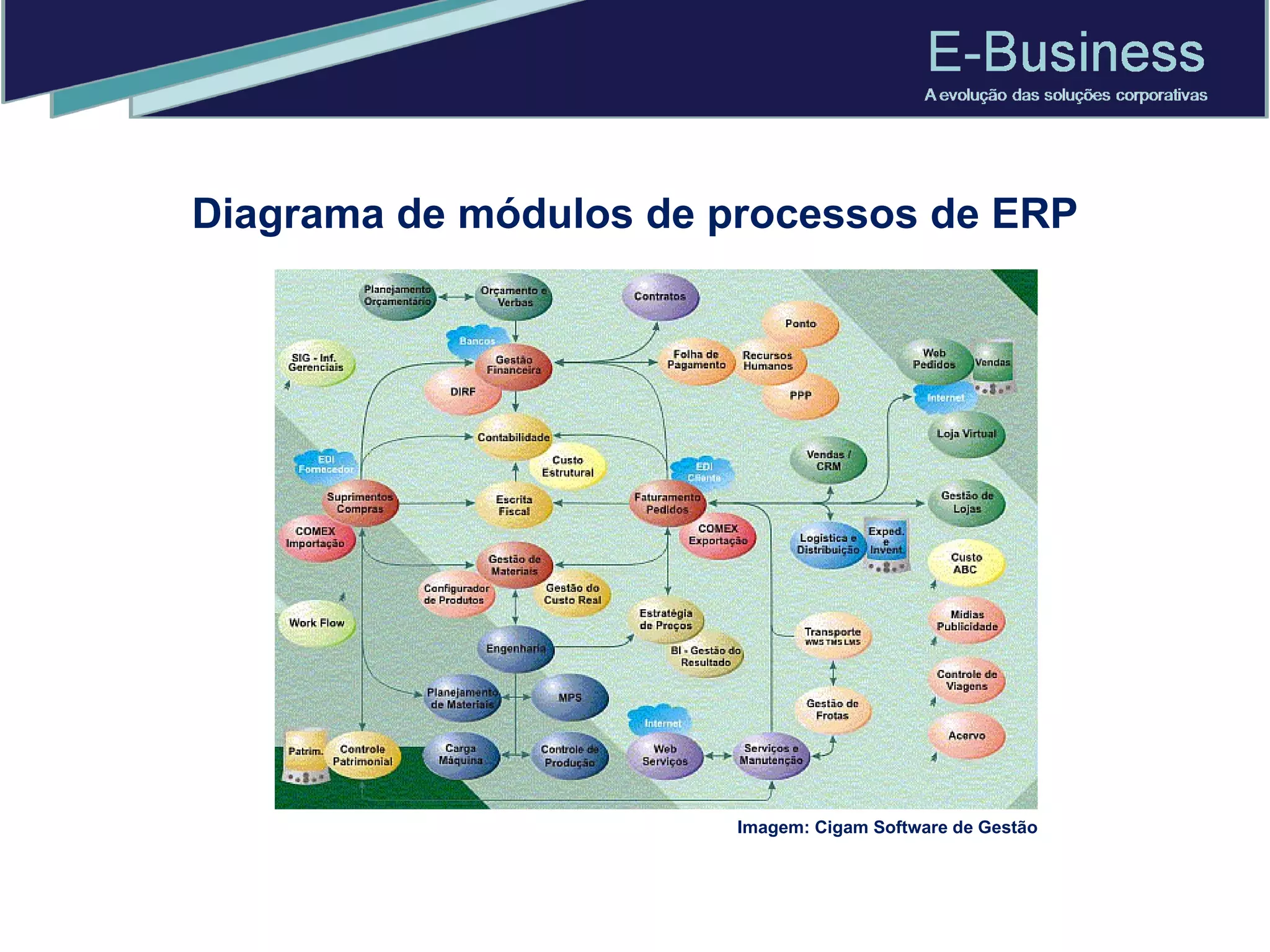 Diagrama de módulos de processos de ERP Imagem: Cigam Software de Gestão 