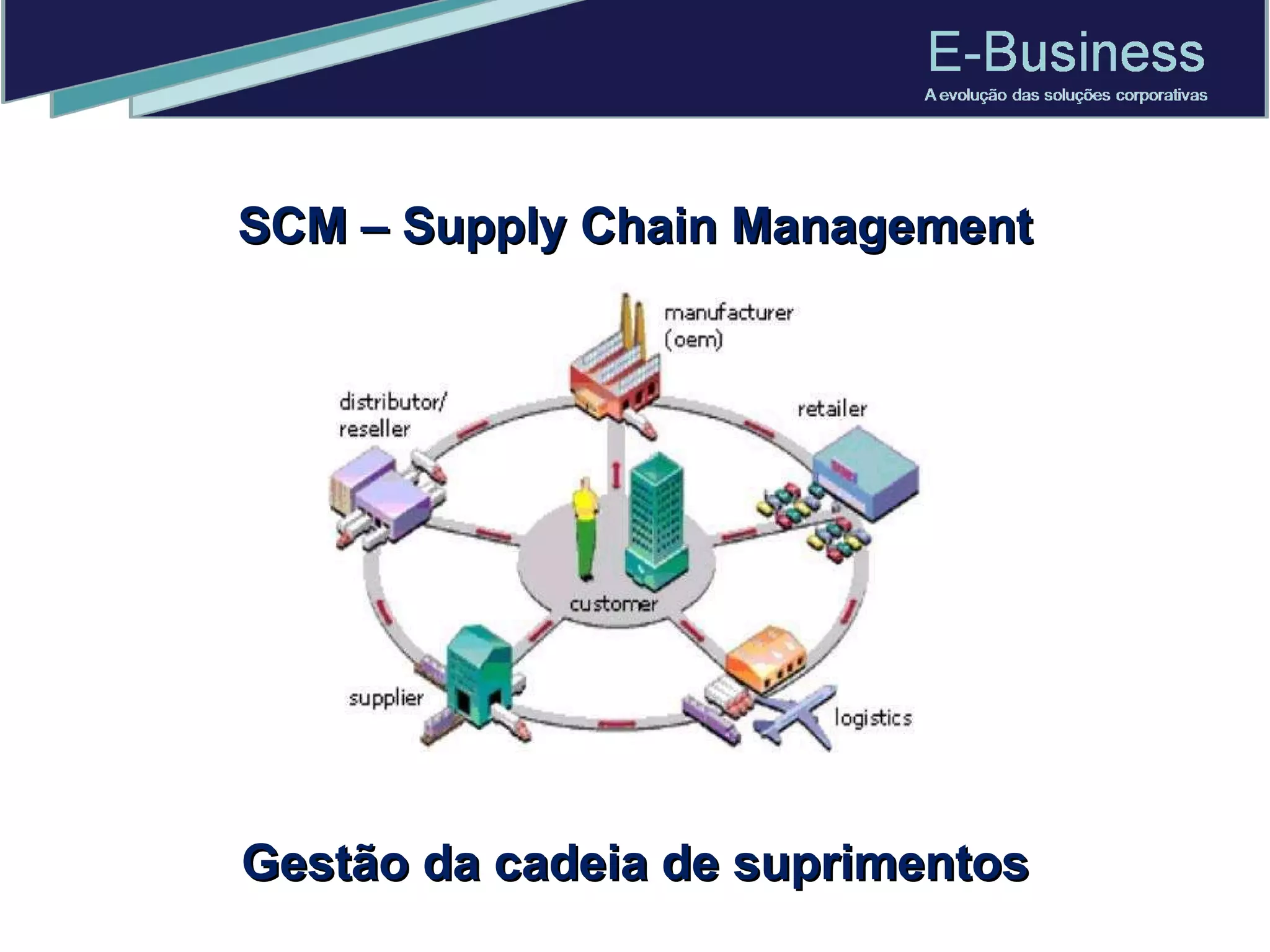 SCM – Supply Chain Management Gestão da cadeia de suprimentos 