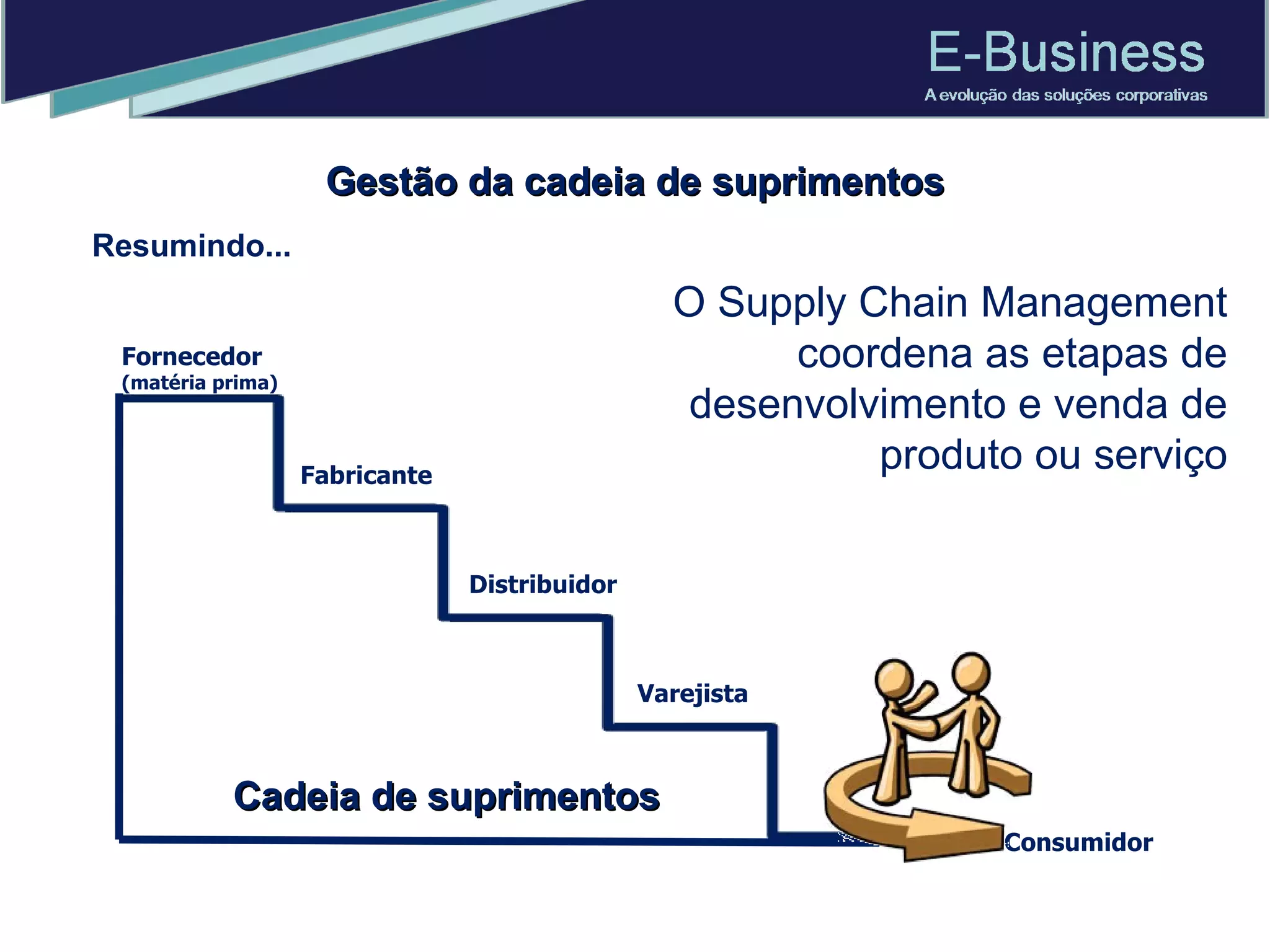 Gestão da cadeia de suprimentos Resumindo... O Supply Chain Management coordena as etapas de desenvolvimento e venda de produto ou serviço Fornecedor   (matéria prima) Fabricante Distribuidor Varejista Consumidor Cadeia de suprimentos 