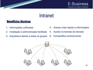 Intranet Informações unificadas Instalação e administração facilitada  Arquitetura aberta a todos os grupos Benefícios técnicos 4.  Acesso mais rápido a informações  5.  Auxilia na tomada de decisão 6.  Compartilha conhecimento  