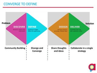 16
Community Building Diverge and
Converge
Share thoughts
and ideas
Collaborate in a single
strategy
CONVERGE TO DEFINE
SolutionProblem
 