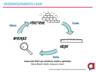 DESENVOLVIMENTO LEAN
Code
Data
Ideas
Loop Lean Start up: construir, medir e aprender
Steve Blank: build, measure, learn
Origem da imagem: http://euheroi.com.br/a-startup-enxuta/
 