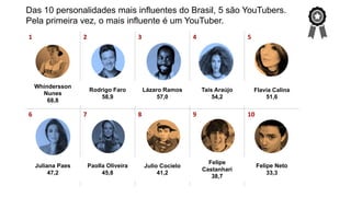 1 2 3 4 5
6 7 8 9 10
Whindersson
Nunes
68,8
Rodrigo Faro
58,9
Lázaro Ramos
57,0
Taís Araújo
54,2
Flavia Calina
51,6
Juliana Paes
47,2
Paolla Oliveira
45,8
Julio Cocielo
41,2
Felipe
Castanhari
38,7
Felipe Neto
33,3
Das 10 personalidades mais influentes do Brasil, 5 são YouTubers.
Pela primeira vez, o mais influente é um YouTuber.
 