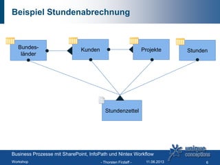 Beispiel Stundenabrechnung
Kunden Projekte
Stundenzettel
Bundes-
länder
Stunden
- Thorsten Firzlaff - 6
Business Prozesse mit SharePoint, InfoPath und Nintex Workflow
Workshop 11.06.2013
 