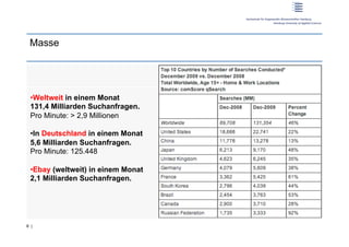Masse




 • Weltweit in einem Monat
 131,4 Milliarden Suchanfragen.
 Pro Minute: > 2,9 Millionen

 • In Deutschland in einem Monat
 5,6 Milliarden Suchanfragen.
 Pro Minute: 125.448

 • Ebay (weltweit) in einem Monat
 2,1 Milliarden Suchanfragen.




6 |
 